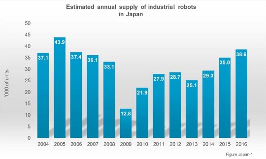 Ventas de robots en Japón alcanzando el nivel más alto desde 2006